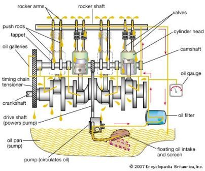 Gambar Sistem Pelumasan