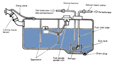 tangki-bahan-bakar