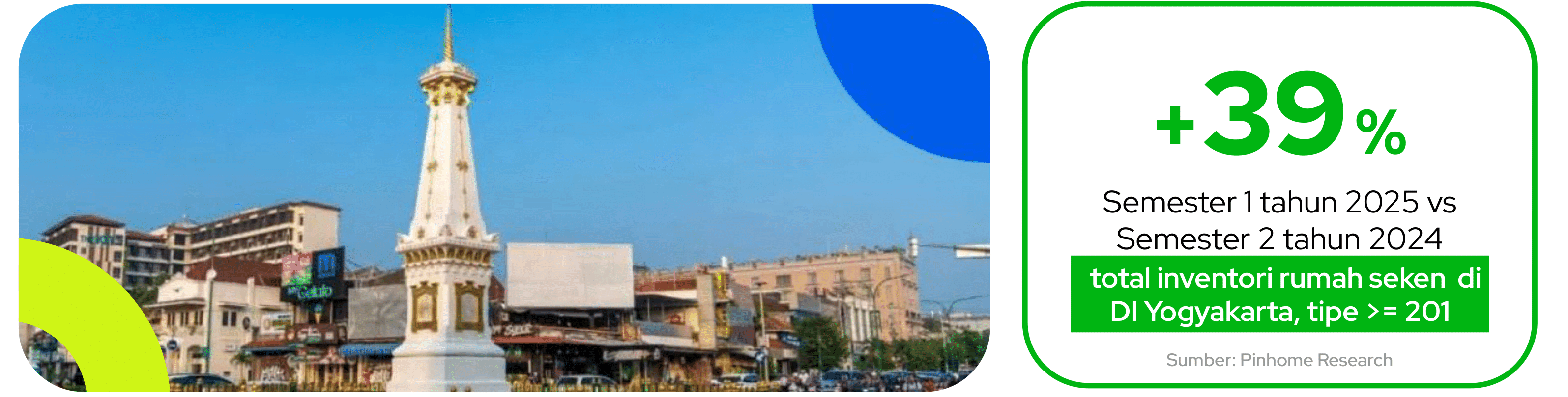 Yogyakarta housing market overview